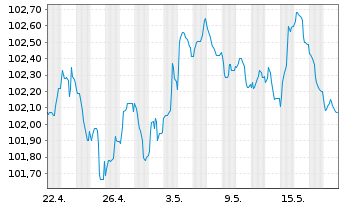 Chart Deutsche Börse AG Anleihe v.23(23/29) - 1 Month