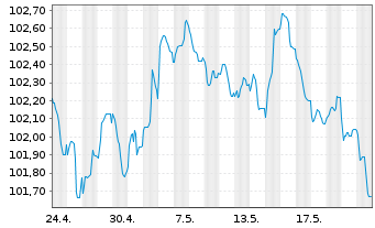 Chart Deutsche Börse AG Anleihe v.23(23/29) - 1 Monat