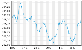 Chart Deutsche Börse AG Anleihe v.23(23/33) - 1 Month