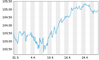 Chart Deutsche Börse AG Anleihe v.23(23/33) - 1 Month