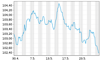 Chart Deutsche Börse AG Anleihe v.23(23/33) - 1 Month