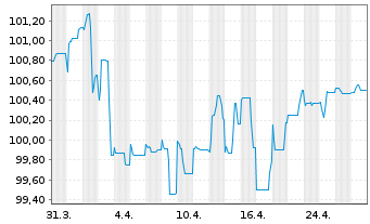 Chart FCR Immobilien AG Anleihe v. 2023(2028) - 1 mois