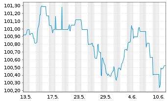 Chart Deutsche Bank AG MTN-HPF v.23(29) - 1 mois