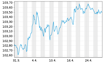 Chart Deutsche Bank AG MTN-HPF v.23(29) - 1 Month