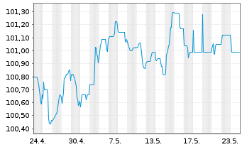 Chart Deutsche Bank AG MTN-HPF v.23(29) - 1 Monat