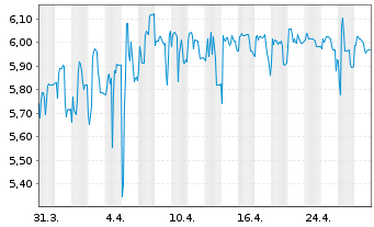 Chart Cliq Digital AG - 1 mois