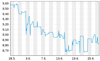 Chart Tick Trading Software AG - 1 mois