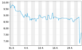 Chart Tick Trading Software AG - 1 mois