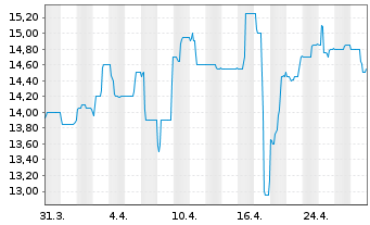 Chart Alexanderwerk AG - 1 Monat