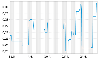 Chart CANNOVUM CANNABIS AG - 1 Month