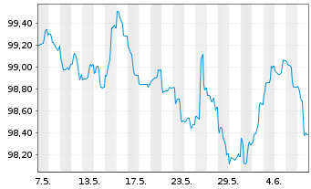 Chart Sparkasse Pforzheim Calw -Pfandbr.Ser.P26 v.24(31) - 1 Month