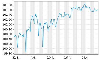 Chart Kreditanst.f.Wiederaufbau Med.Term Nts. v.23(31) - 1 mois