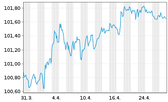 Chart Kreditanst.f.Wiederaufbau Med.Term Nts. v.24(29) - 1 mois