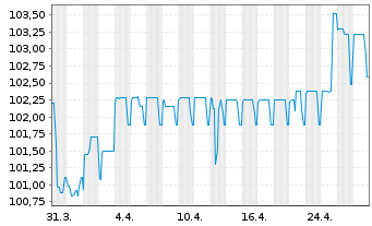 Chart PCC SE Inh.-Teilschuldv. v.24(24/29) - 1 Month