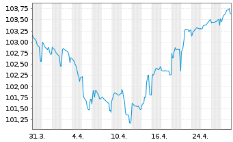 Chart Wepa Hygieneprodukte GmbH Notes v.24(27/31)Reg.S - 1 mois