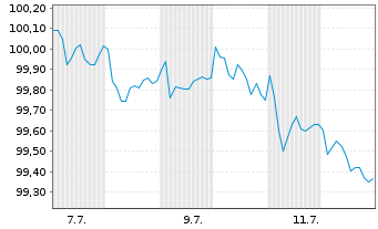 Chart DZ HYP AG MTN-Hyp.Pfbr.1279 25(35) - 1 Month