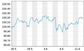 Chart Deutsche Pfandbriefbank AG Reihe 15346 v.25(29) - 1 Month