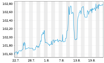 Chart Deutsche Pfandbriefbank AG R.35436 v.25(30/35) - 1 Monat