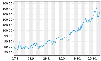 Chart Deutsche Pfandbriefbank AG MTN R.35437 v.25(28) - 1 Month
