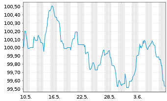 Chart Deutsche Bank AG FLR-MTN v.24(29/30) - 1 Monat