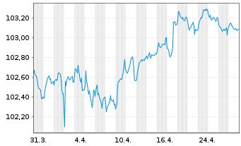 Chart Deutsche Bank AG FLR-MTN v.24(29/30) - 1 Month