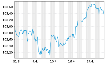 Chart Sixt SE MTN v.2024(2028/2029) - 1 Month