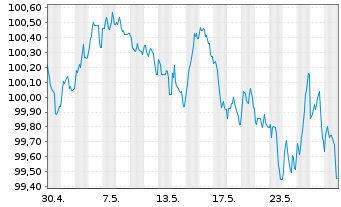 Chart Sixt SE MTN v.2024(2028/2029) - 1 Month