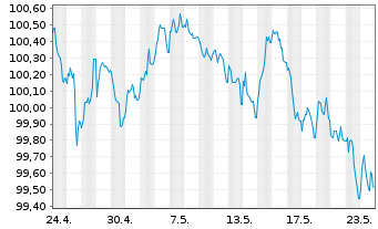 Chart Sixt SE MTN v.2024(2028/2029) - 1 mois