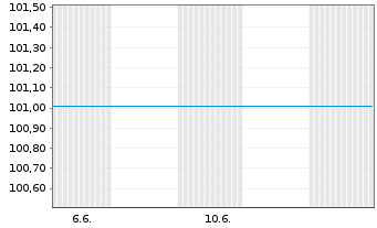 Chart Investitionsbank Berlin Inh.-Schv.Ser.236 v.24(32) - 1 Month