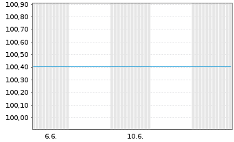 Chart Investitionsbank Berlin FLR-IHS Ser.239 v.25(29) - 1 Month