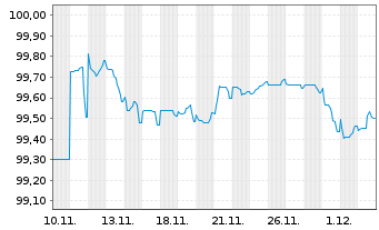 Chart Investitionsbank Berlin Inh.-Schv.Ser.244 v.25(30) - 1 Monat