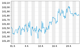 Chart Mercedes-Benz Int.Fin. B.V. EO-Med.T.Nts 2024(27) - 1 Month