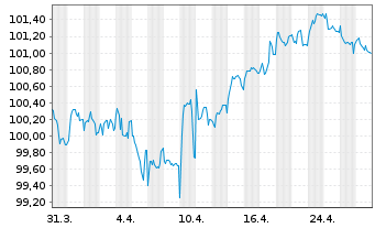 Chart Mercedes-Benz Int.Fin. B.V. EO-Med.T.Nts 2024(30) - 1 Month