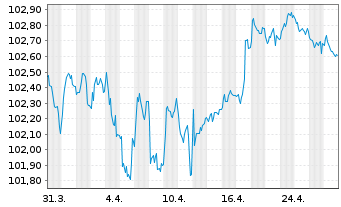 Chart Deutsche Bank AG FLR-MTN v.24(29/30) - 1 mois