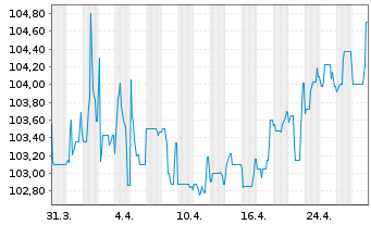 Chart ABO Wind AG Inh.-Schv. v.2024(2029) - 1 Month