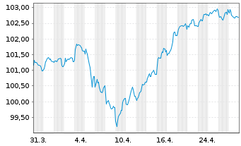 Chart Vonovia SE Medium Term Notes v.24(24/34) - 1 mois