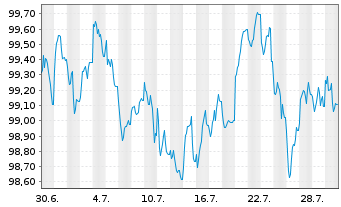 Chart Oldenburgische Landesbank AG Serie 9 v.25(35) - 1 Monat