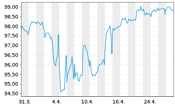 Chart Schaeffler AG MTN v.2024(2024/2030) - 1 Month