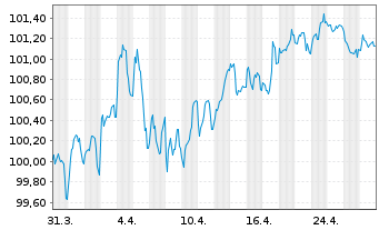 Chart Bauspark. Schwäbisch Hall AG Ser.10 v2024(2033) - 1 mois