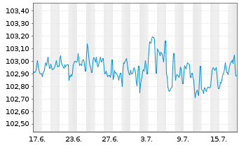Chart HOWOGE Wohnungsbaug.mbH EO-MTN v.2024(2024/2030) - 1 Month