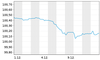 Chart Kreditanst.f.Wiederaufbau Med.Term Nts. v.25(28) - 1 Monat