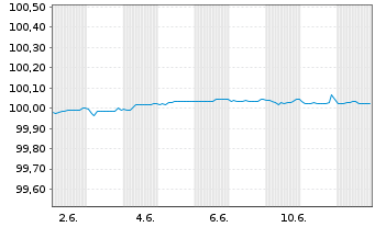 Chart Saarland, Land FLR-Landesschatz.R.4 v. 25(31) - 1 Month