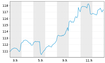 Chart LBBW Internet der Zukunft Inhaber-Anteile R - 1 Month
