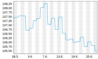 Chart Opportunistic Deep Value Fd UI Inhaber-Anteile R - 1 mois