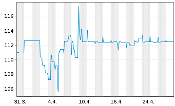 Chart Opportunistic Deep Value Fd UI Inhaber-Anteile R - 1 mois