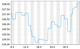 Chart Opportunistic Deep Value Fd UI Inhaber-Anteile R - 1 Month
