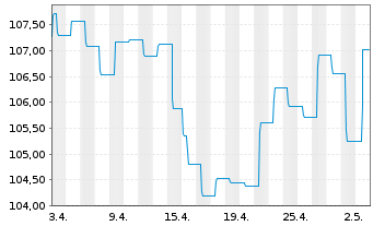 Chart Opportunistic Deep Value Fd UI Inhaber-Anteile R - 1 Month