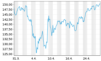 Chart CoIQ Collective Intelligen.Fd Inhaber-Anteile R - 1 Month