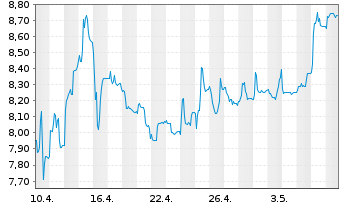 Chart APONTIS PHARMA AG - 1 mois
