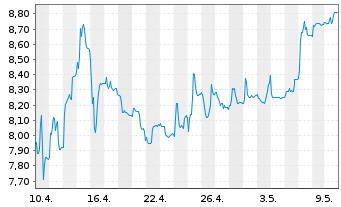 Chart APONTIS PHARMA AG - 1 Month